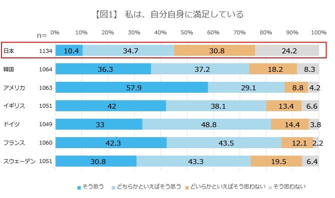 自己肯定感の調査